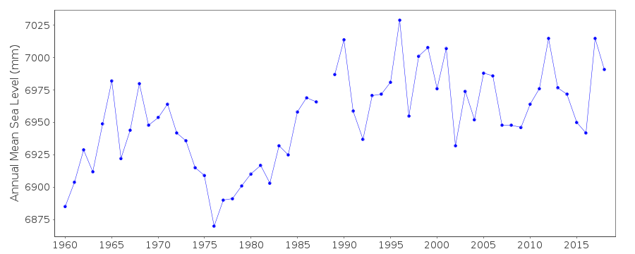 Annual MSL (RLR) plot for Faraday, Argentine Islands, U.K.
