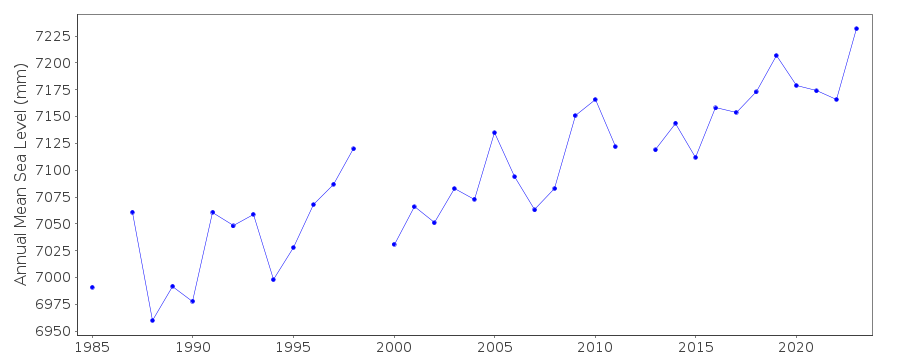 Annual MSL (RLR) plot for Duck, N.C., U.S.A.