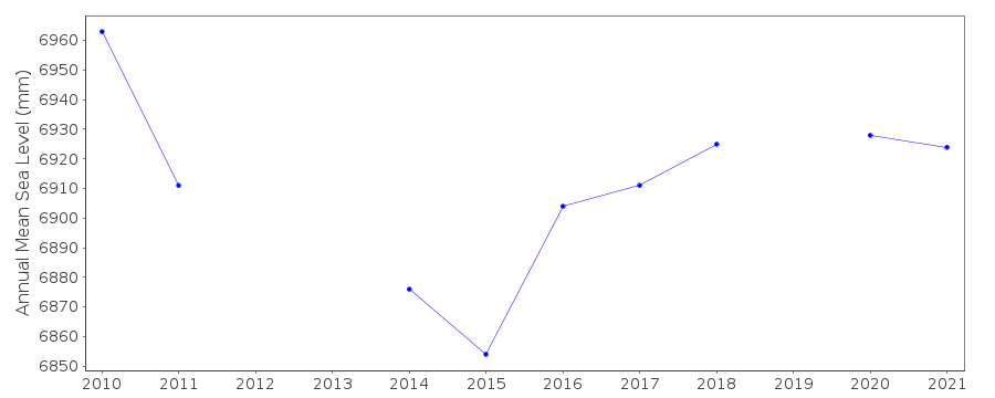 Annual MSL (RLR) plot for Nain, Canada