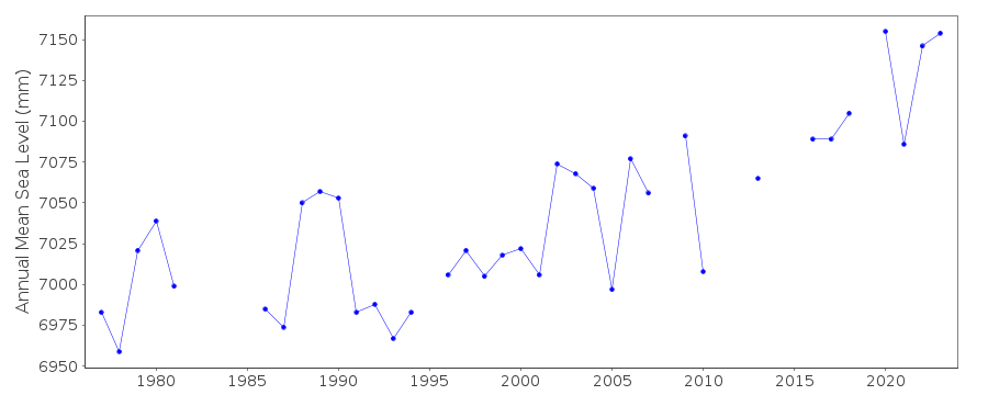 Annual MSL (RLR) plot for Stornoway, U.K.