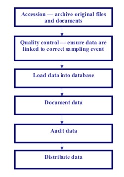 General data processing procedure for projects