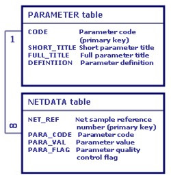 Relationship between parameter and data tables