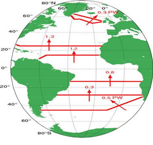 Ocean sections measuring the northwards ocean heat flux (10^15 W = 1 PW)
