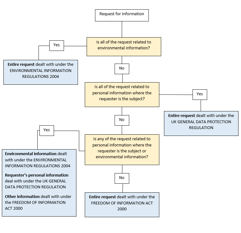 Freedom of Information flowchart