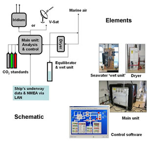 pCO2 underway measurement system