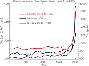 Atmospheric concentrations of important long-lived greenhouse gases over the last 2,000 years.