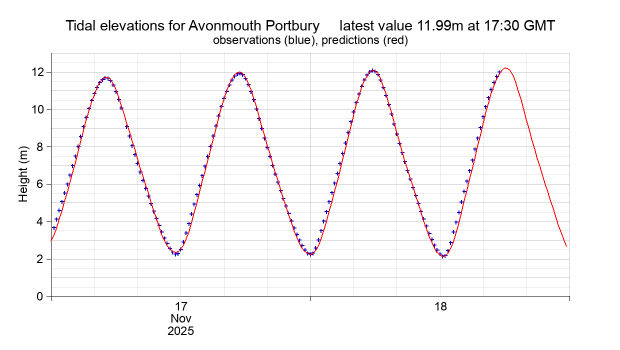 Download the latest raw UK Tide Gauge Network data from BODC