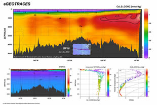 Full-depth distribution of cadmium (Cd) along a GEOTRACES section between Peru and Tahiti.