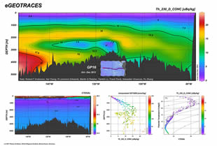 Full-depth distribution of thorium-230 (Th) along a GEOTRACES section between Peru and Tahiti.