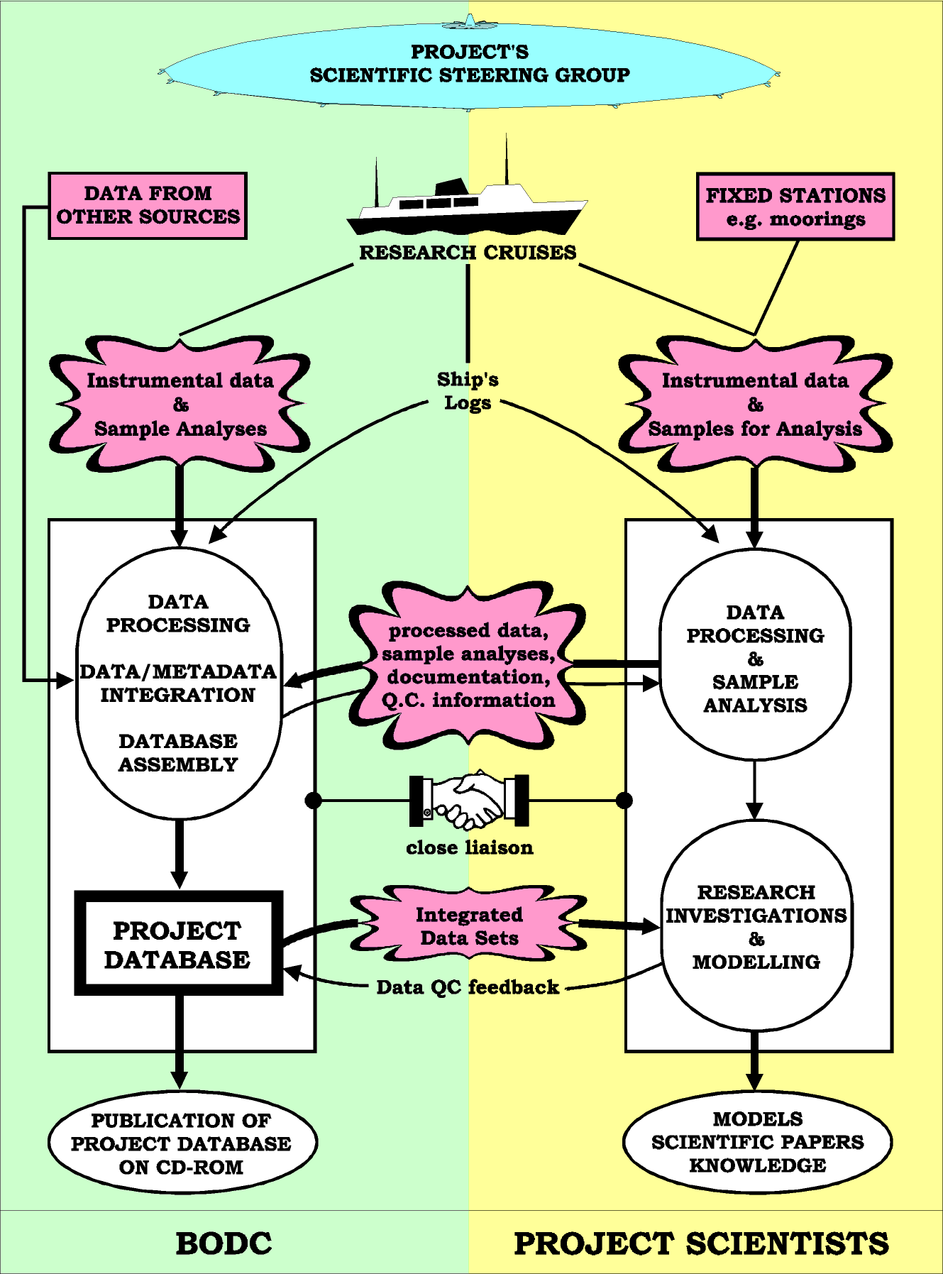 OMEX Data Management Organogram