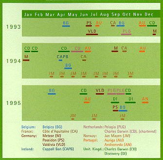 Cruises of the OMEX I campaign