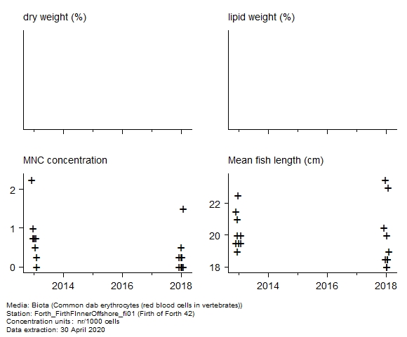 Raw data with supporting information for assessment of micronucleus assay in biota at Firth of Forth 42 Raw data with supporting information for assessment of micronucleus assay in biota at Firth of Forth 42