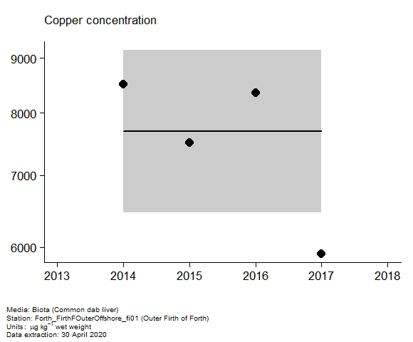 Assessment plot for copper in biota at Outer Firth of Forth Assessment plot for copper in biota at Outer Firth of Forth