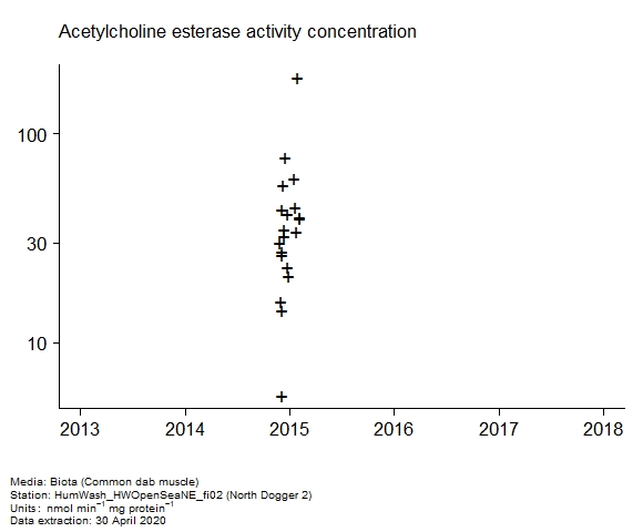 Raw data with assessment of acetylcholine esterase activity in biota at North Dogger 2 Raw data with assessment of acetylcholine esterase activity in biota at North Dogger 2