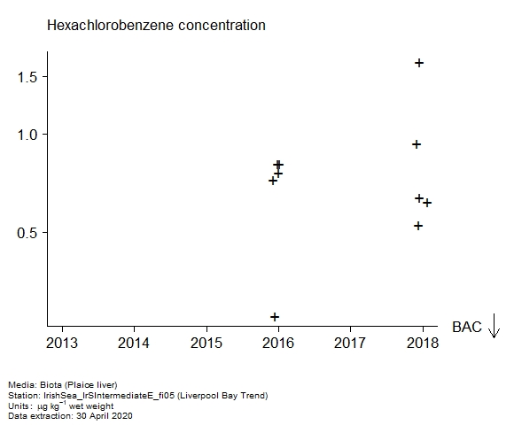 Raw data with assessment of hexachlorobenzene in biota at Liverpool Bay Trend Raw data with assessment of hexachlorobenzene in biota at Liverpool Bay Trend