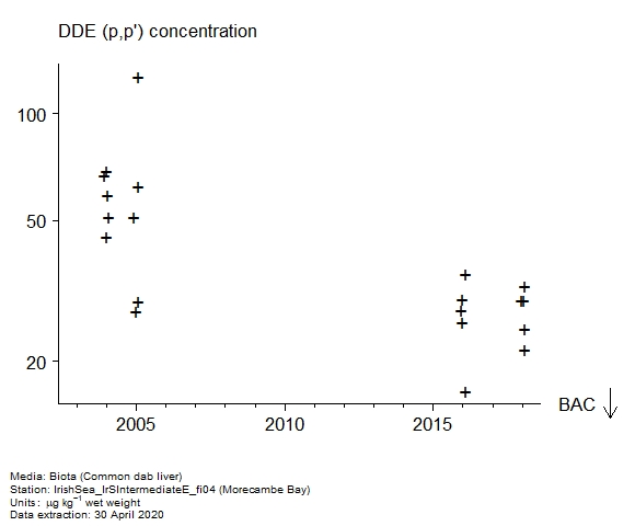 Raw data with assessment of DDE (p,p Raw data with assessment of DDE (p,p
