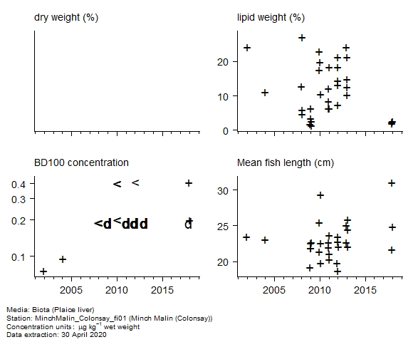Raw data with supporting information for assessment of BD100 in biota at Colonsay (Minch Malin) Raw data with supporting information for assessment of BD100 in biota at Colonsay (Minch Malin)