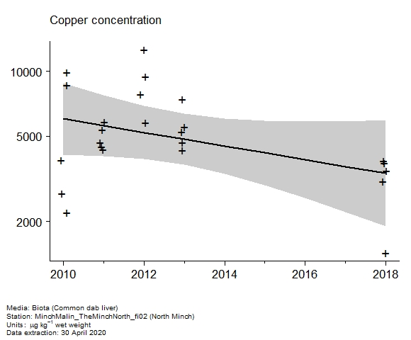 Raw data with assessment of copper in biota at North Minch Raw data with assessment of copper in biota at North Minch