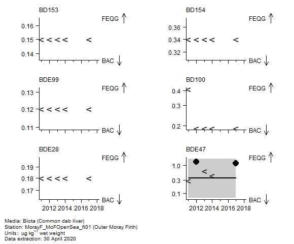 Organo-bromines assessment of BD100 in biota at Outer Moray Firth Organo-bromines assessment of BD100 in biota at Outer Moray Firth