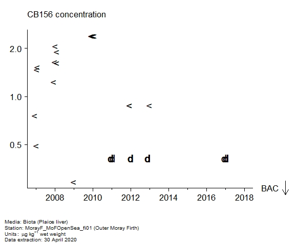 Raw data with assessment of CB156 in biota at Outer Moray Firth Raw data with assessment of CB156 in biota at Outer Moray Firth