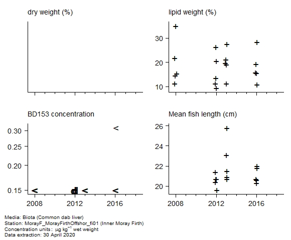 Raw data with supporting information for assessment of BD153 in biota at Inner Moray Firth Raw data with supporting information for assessment of BD153 in biota at Inner Moray Firth