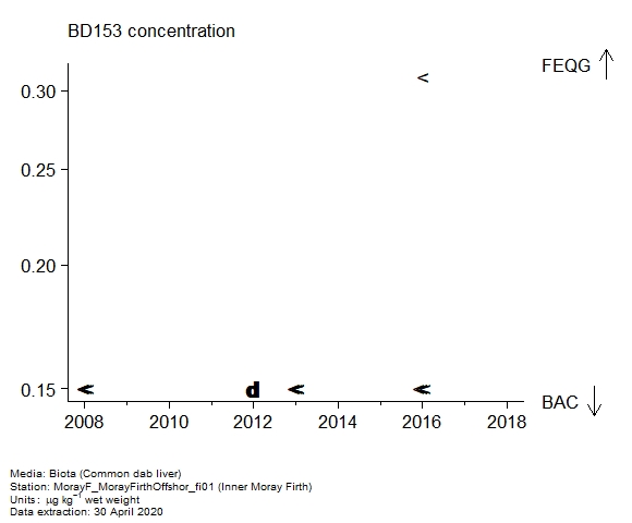 Raw data with assessment of BD153 in biota at Inner Moray Firth Raw data with assessment of BD153 in biota at Inner Moray Firth