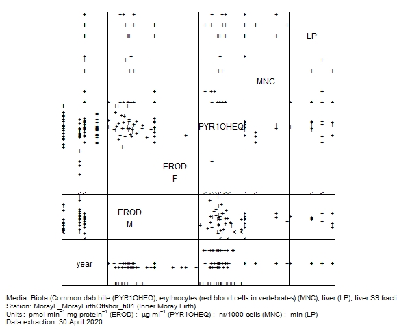 Biological effects data for assessment of micronucleus assay in biota at Inner Moray Firth Biological effects data for assessment of micronucleus assay in biota at Inner Moray Firth