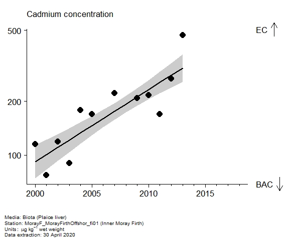 Assessment plot for  cadmium in biota at Inner Moray Firth