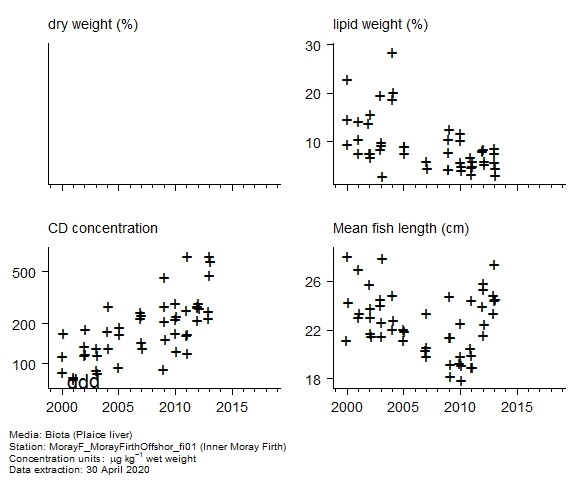 Raw data with supporting information for assessment of  cadmium in biota at Inner Moray Firth