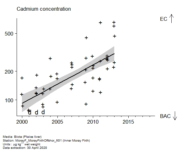 Raw data with assessment of  cadmium in biota at Inner Moray Firth
