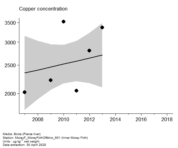 Assessment plot for  copper in biota at Inner Moray Firth