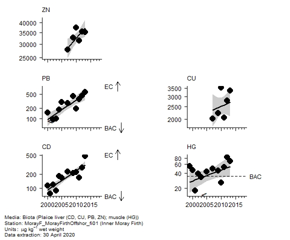 Metals assessment of  zinc in biota at Inner Moray Firth