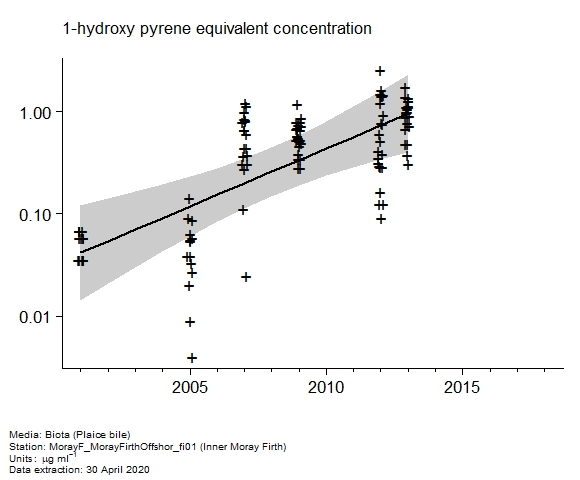 Raw data with assessment of  1-hydroxy pyrene equivalent in biota at Inner Moray Firth