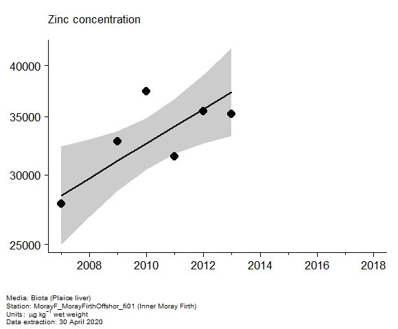 Assessment plot for  zinc in biota at Inner Moray Firth