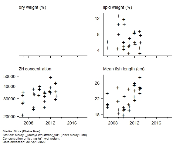 Raw data with supporting information for assessment of  zinc in biota at Inner Moray Firth