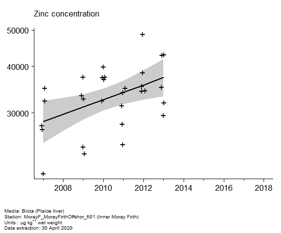 Raw data with assessment of  zinc in biota at Inner Moray Firth