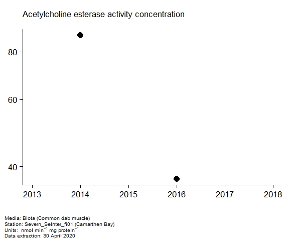 Assessment plot for  acetylcholine esterase activity in biota at Camarthen Bay