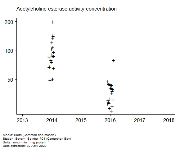 Raw data with assessment of  acetylcholine esterase activity in biota at Camarthen Bay