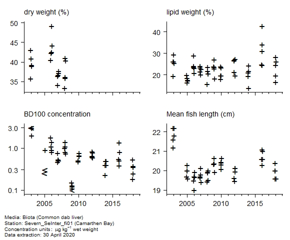 Raw data with supporting information for assessment of  BD100 in biota at Camarthen Bay