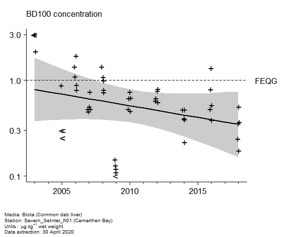 Raw data with assessment of  BD100 in biota at Camarthen Bay