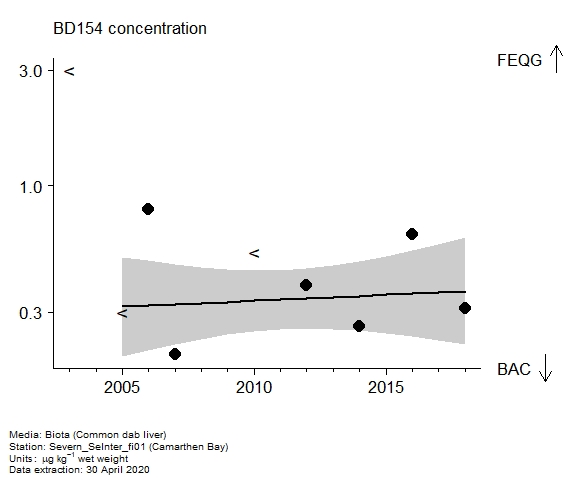 Assessment plot for  BD154 in biota at Camarthen Bay
