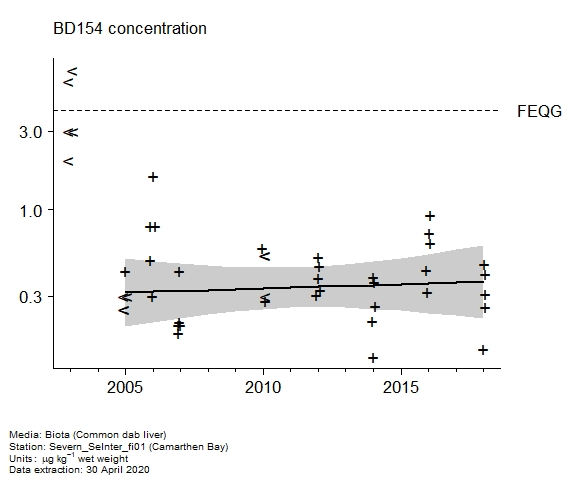 Raw data with assessment of  BD154 in biota at Camarthen Bay