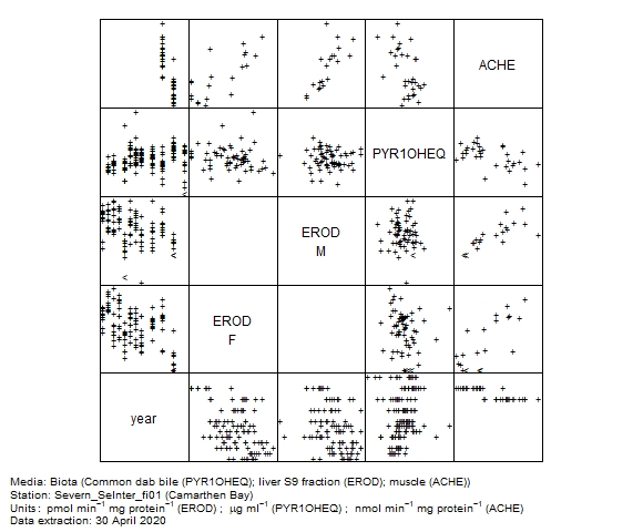 Biological effects data for assessment of  ethoxyresorufin-o-deethylase in biota at Camarthen Bay