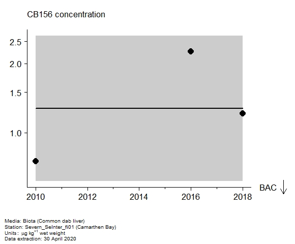 Assessment plot for  CB156 in biota at Camarthen Bay