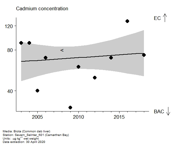 Assessment plot for  cadmium in biota at Camarthen Bay