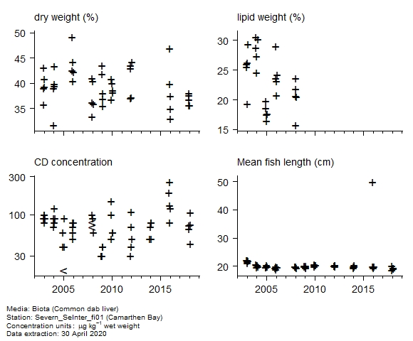 Raw data with supporting information for assessment of  cadmium in biota at Camarthen Bay