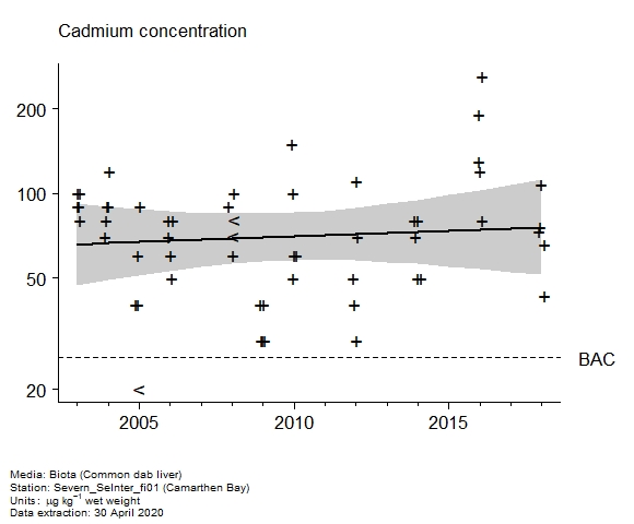 Raw data with assessment of  cadmium in biota at Camarthen Bay