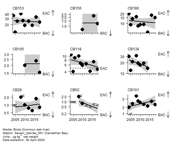 Chlorobiphenyls assessment of  CB52 in biota at Camarthen Bay