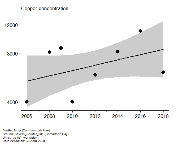 Assessment plot for  copper in biota at Camarthen Bay