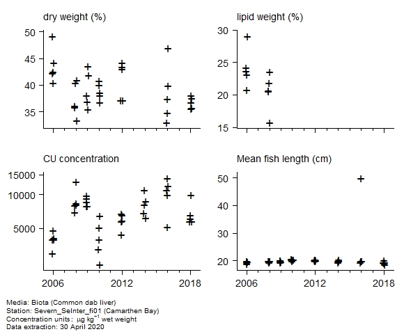 Raw data with supporting information for assessment of  copper in biota at Camarthen Bay